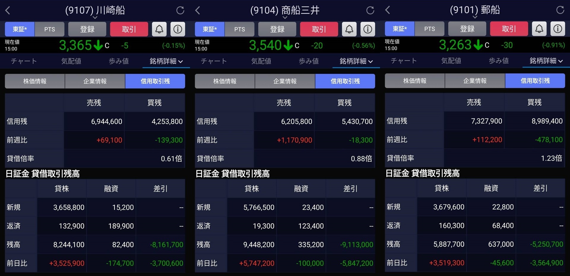 日記風メモ ] 海運株、空売り踏み上げ爆騰！ こ～りゃ面白ぇことになった！ (・∀・): Espe Diary II